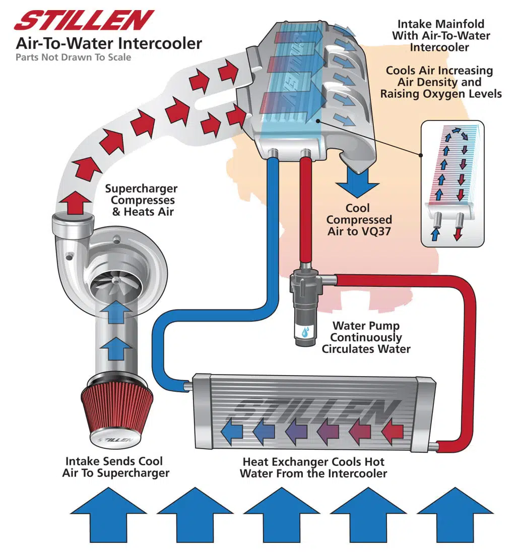 Apakah intercooler meningkatkan tenaga kuda?